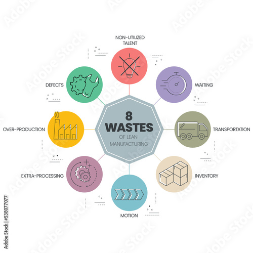 8 Wastes of lean manufacturing infographic presentation template with icons has 4 steps process such as non-utilize talent, waiting, transportation, inventory, motion, extra-processing, etc. Vector.