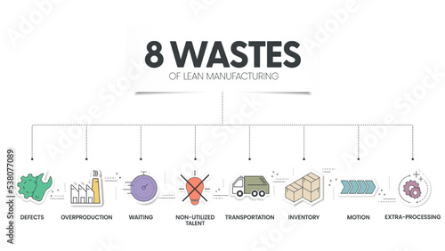 8 Wastes of lean manufacturing infographic presentation template with icons has 4 steps process such as non-utilize talent, waiting, transportation, inventory, motion, extra-processing, etc. Vector.