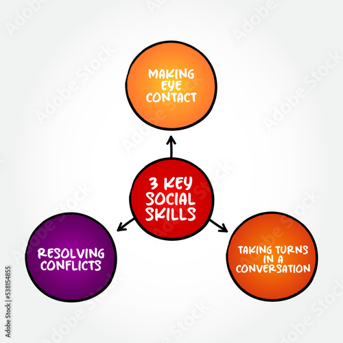 3 Key Social Skills and How to Encourage Them mind map text concept for presentations and reports