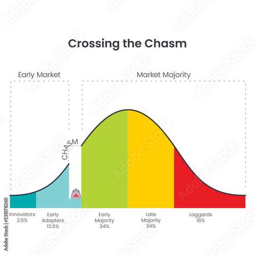 Crossing the Chasm Industry Life Cycle vector illustration infographic photo