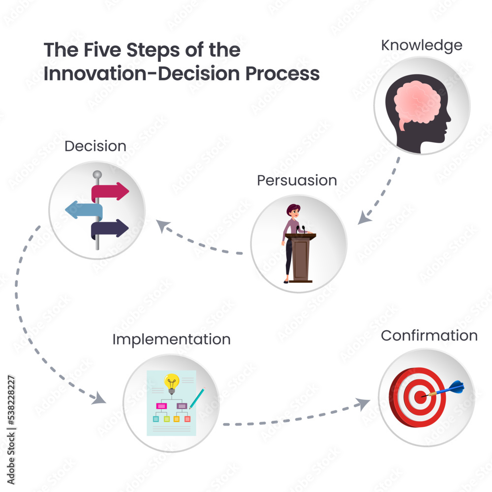 The Five Steps of the Innovation-Decision Process vector illustration ...