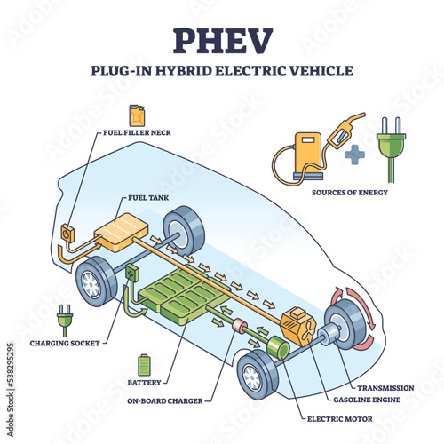 PHEV or plug in hybrid electric vehicle mechanical principle outline diagram. Labeled educational scheme with vehicle using both fuel and electricity as power source supply type vector illustration.