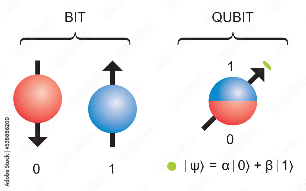 Qubit superposition of all the classically allowed states. Quantum bit  concept representation. Visualization of qubit Stock Illustration