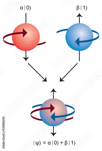 Quantum bit concept representation, Qubits Infographic with superposition and entanglement states. vector illustration EPS 10