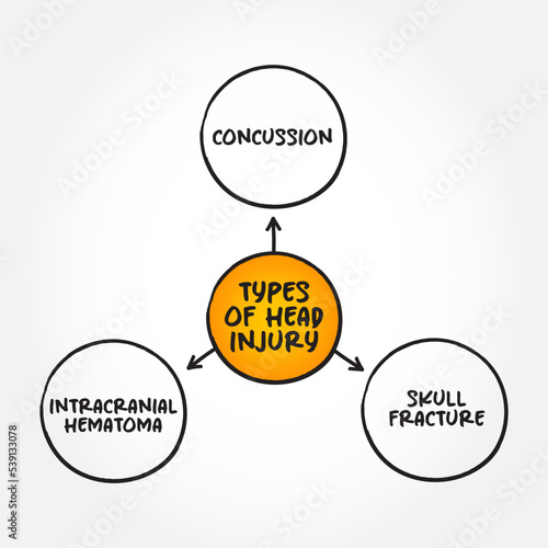 Different types of head injury, mind map text concept for presentations and reports
