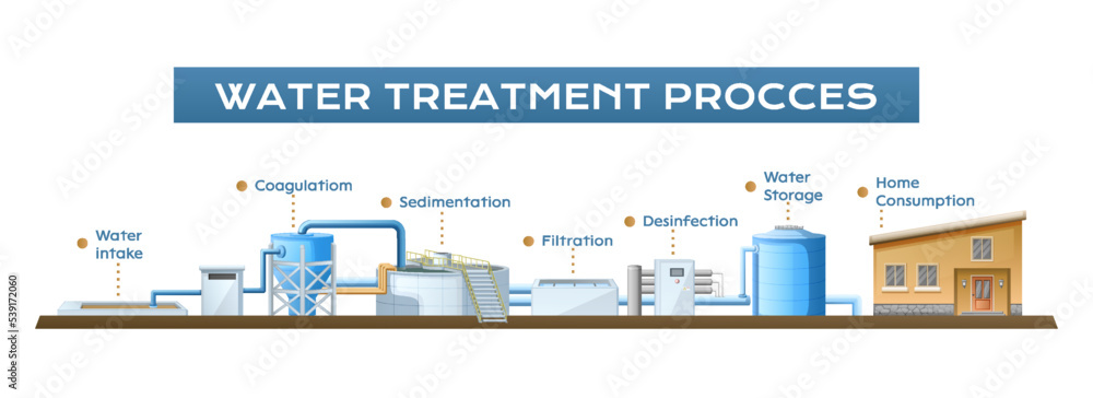 Water Treatment Process Composition