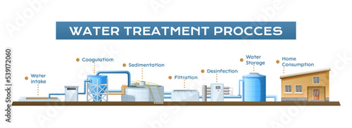 Water Treatment Process Composition