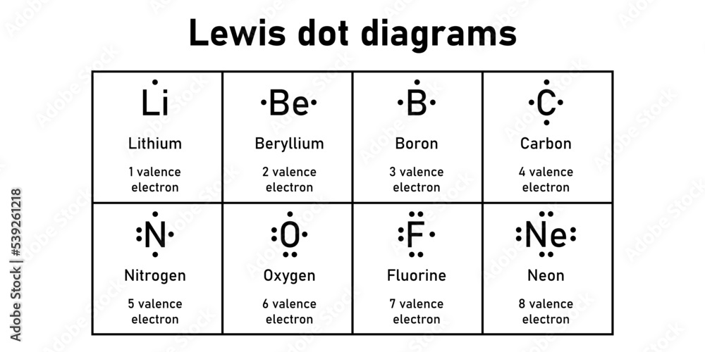 Lewis dot diagrams of elements. Lithium, Beryllium, Boron, Carbon