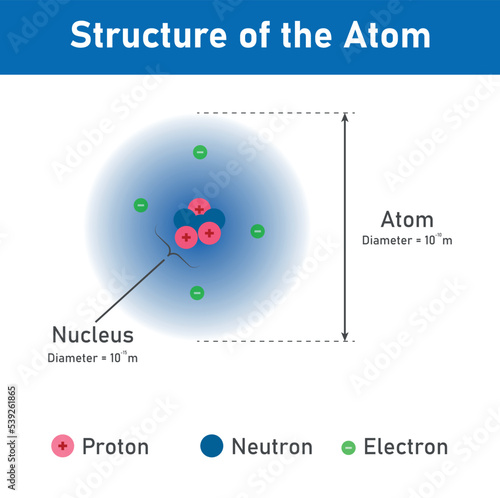 Size and structure of the atom diagram. Proton, neutron and electron. Diameter of atom and nucleus. Scientific vector illustration isolated on white background.