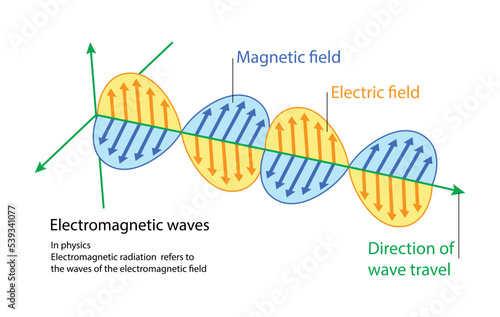 illustration of physics, Electromagnetic waves are formed when an electric field comes in contact with a magnetic field, electric field and a magnetic field