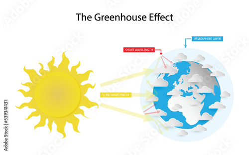 illustration of physics and ecology, greenhouse effect is a process that occurs when gases in Earth's atmosphere trap the Sun's heat, Greenhouse gases allow sunlight to pass through atmosphere
