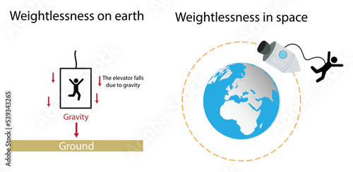 illustration of physics and cosmology, Weightlessness on earth and Weightlessness in space, Weightlessness in Newtonian mechanics, Weightlessness in a spacecraft
