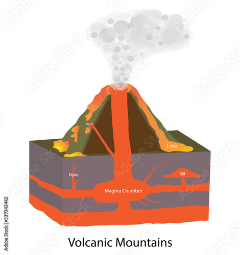 illustration of physics and geology, volcano is a vent in Earth's surface that magma and gases escape, mountain that is the main portion of a volcano, It results from the accumulation of lava