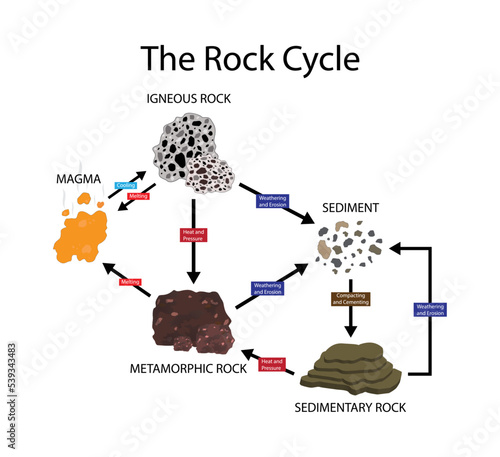 illustration of physics and geology, The Rock cycle, three main rock types sedimentary, metamorphic and igneous, rock change a geologic cycle and on planets 