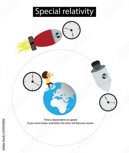 illustration of physics, Special relativity and Time dilation, general relativistic gravitational time dilation, Time depends on speed, if moving faster and faster, time will slow down
