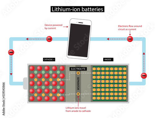 illustration of physics and Technology, Lithium ion battery,  rechargeable battery, Electric current and electrons directions for a secondary battery during discharge and charge