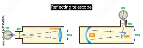 illustration of physics, Reflecting telescopes, Gregorian telescope, Newtonian telescope, Reflecting telescopes use a single or a combination of curved mirrors that reflect light and create an image