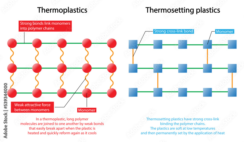 illustration of physics, Thermoplastics have low melting points and low tensile strength, Thermosetting plastics have high melting points and tensile strength and  high in molecular weight - obrazy, fototapety, plakaty 