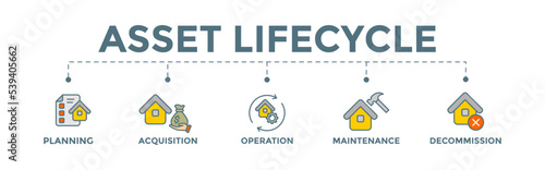 Asset lifecycle banner web illustration concept with icons, planning, acquisition, operation, maintenance, and decommissioning