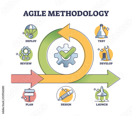 Agile methodology approach for effective project management outline diagram. Labeled educational process steps explanation with business deploy, review, test and develop phases vector illustration.