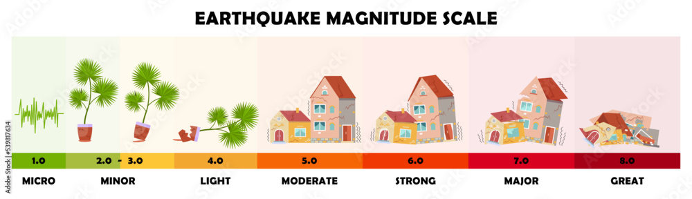 Earthquake scale chart