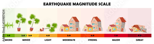 Earthquake magnitude scale vector illustrations set. Levels or intensity of seismic activity, Richter scale, seismograph wave, tsunami or quake, aftershock. Catastrophe, risk concept photo