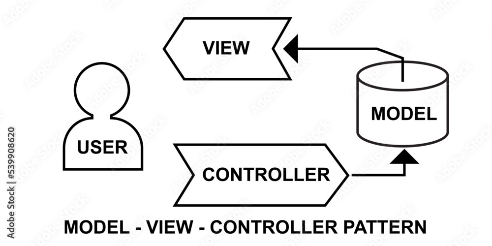 Model View Controller or MVC software development architectural pattern