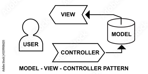 Model View Controller or MVC software development architectural pattern vector illustration