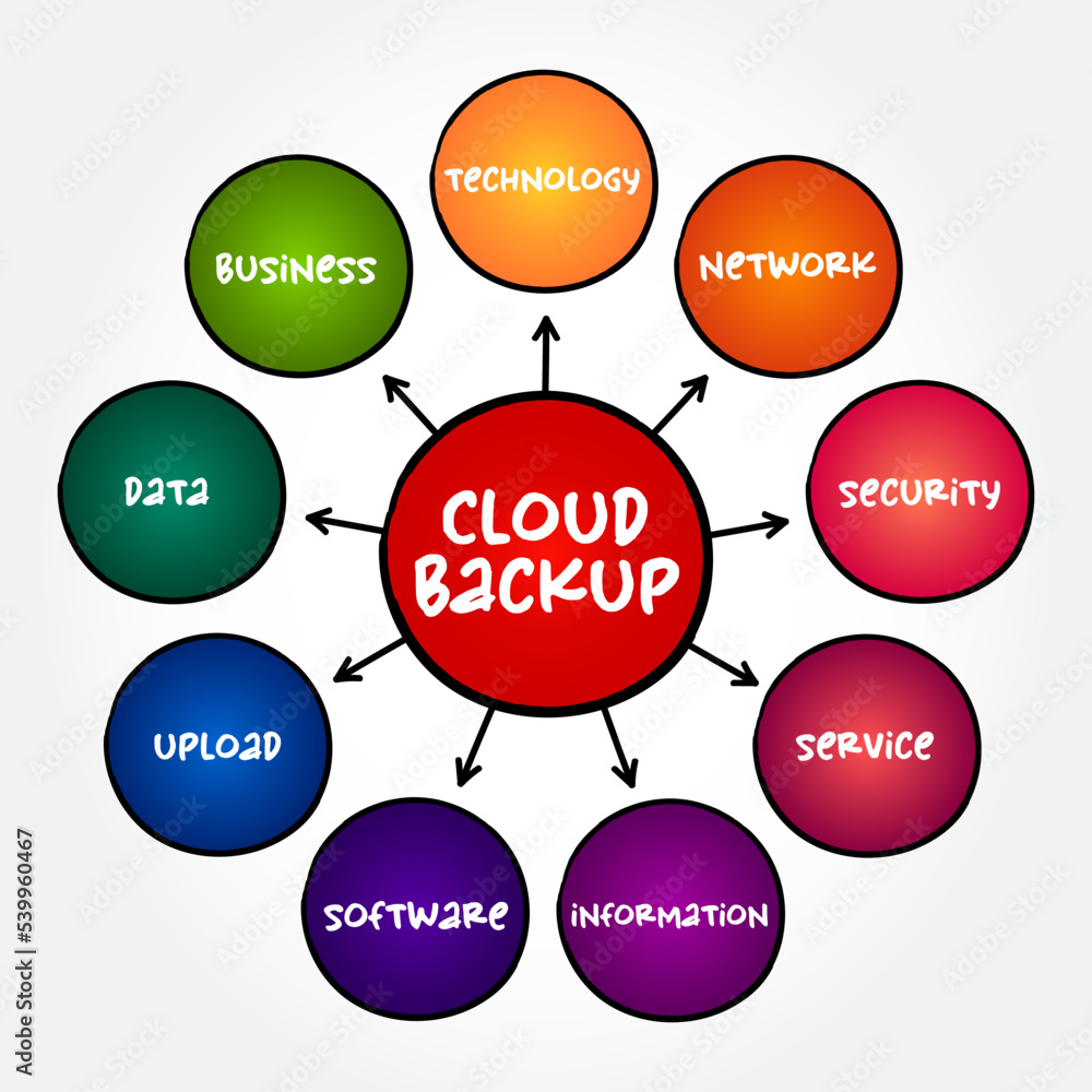Cloud backup is a service in which the data and applications on a business's servers are backed up and stored on a remote server, mind map concept background Cloud backup is a service in which the data and applications on a business's servers are backed up and stored on a remote server, mind map concept background