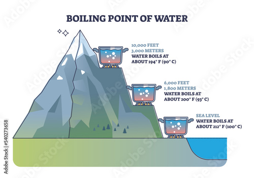 Boiling point of water in different altitude meter levels outline diagram. Labeled educational scheme with changes in temperature against height to boil liquid vector illustration. Basic heat physics.