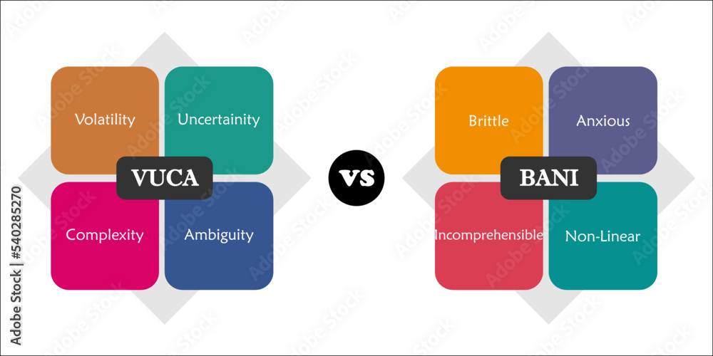Visual representation Of VUCA Leadership and BANI in an Infographic template Visual representation Of VUCA Leadership and BANI in an Infographic template
