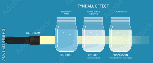 The Tyndall effect scatter of light beam in glass milk water Demonstrate reflection chemical photo