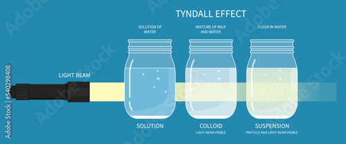 The Tyndall effect scatter of light beam in glass milk water Demonstrate reflection chemical