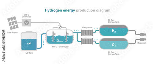 hydrogen energy power plant green power ecology system diagram flat simple layout