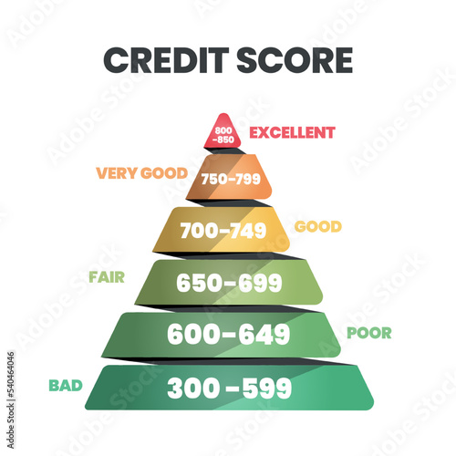 Credit score ranking template in 6 levels of worthiness bad, poor, fair, good, very good, and excellent icon in vector illustration. Rating is for customer satisfaction, performance, speed monitoring. photo