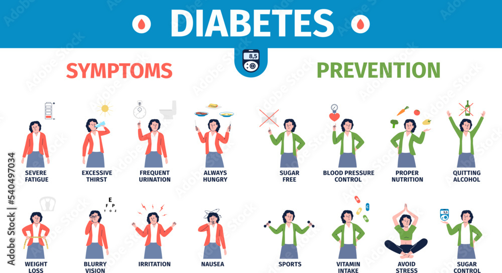 Diabetes poster education about symptoms and prevention. Girl demonstrate causes disease. Cartoon recent medical vector diabetic