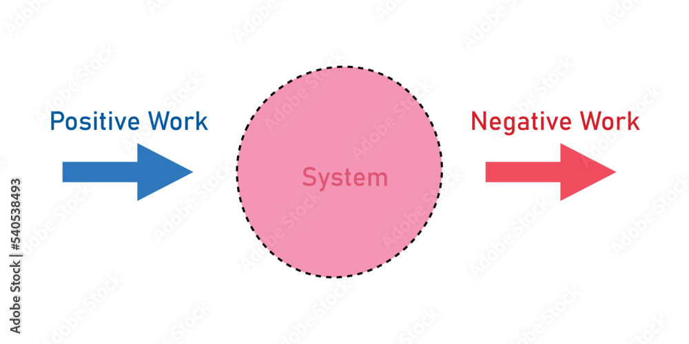 Work done on a system by an external force. Positive and negative work