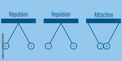 Repulsion and attraction of electric charges.Pith balls diagram in physics. Particles with like charges repel one another. Particles with opposite charges attract one another. Scientific vector.