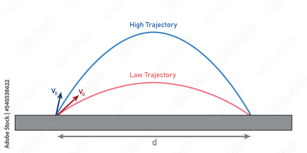 High trajectory and law trajectory motion. Parabolic curve. Scientific ...
