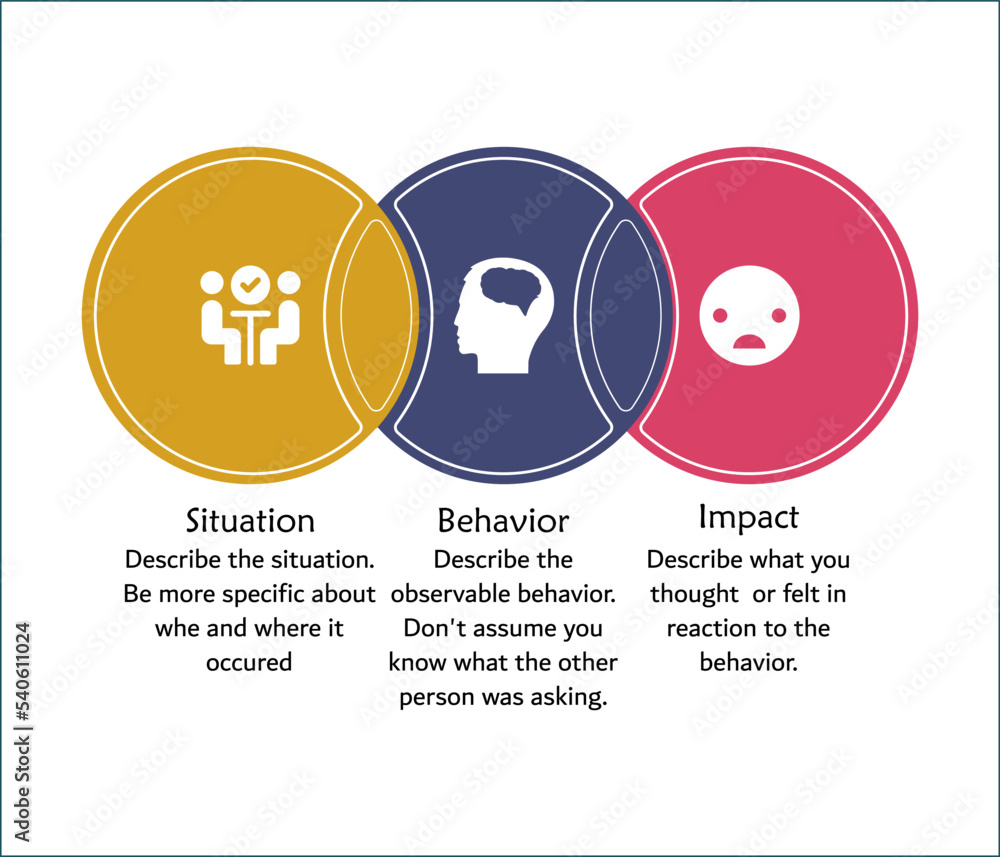 Situation Behavior Impact Feedback Model With Icons And Description 