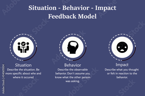 Situation, Behavior, Impact Feedback Model with icons and description placeholder in an infographic template