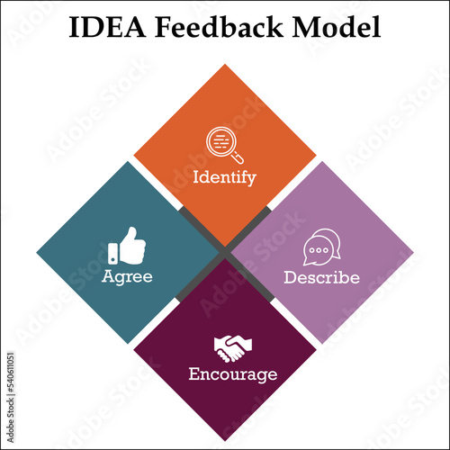 IDEA Feedback Model - Identify, Describe, Encourage, Agree Acronym. Infographic template with icons in an Infographic template