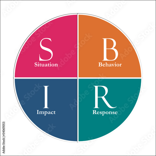 SBIR Feedback Model - Situation, Behavior, Impact, Response acronym. Infographic template with description Model