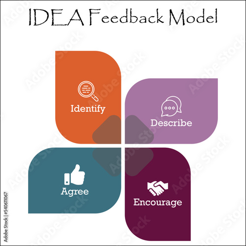 IDEA Feedback Model - Identify, Describe, Encourage, Agree Acronym. Infographic template with icons in an Infographic template