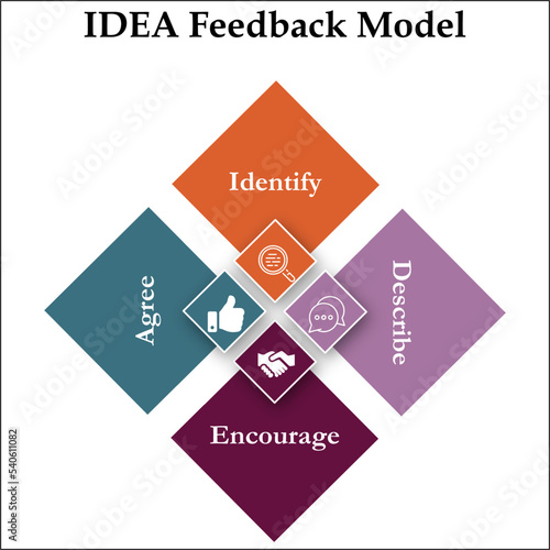 IDEA Feedback Model - Identify, Describe, Encourage, Agree Acronym. Infographic template with icons in an Infographic template