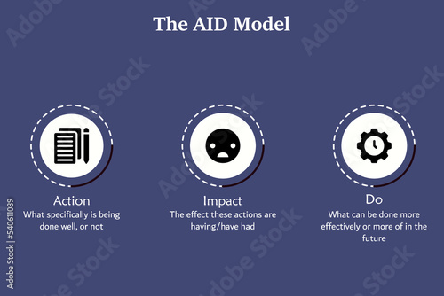AID Feedback Model - Action, Impact, Do acronym. Infographic template with icons and description placeholder 