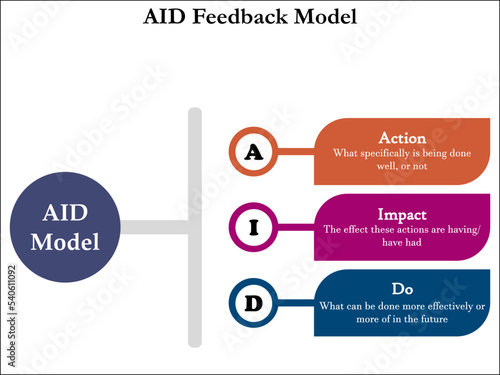 AID Feedback Model - Action, Impact, Do acronym. Infographic template with icons and description placeholder 