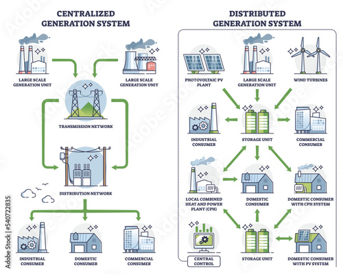 Distributed generation with centralized power comparison outline diagram. Labeled educational scheme with energy producing and distribution types vector illustration. System principle differences.