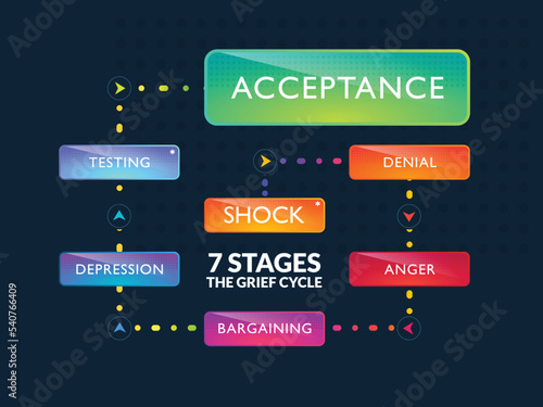 7 Stages Of Grief Cycle. Grief Phase in colorful label.