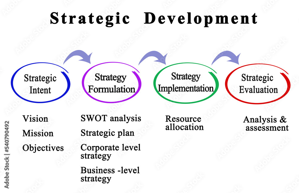 Four Components of Strategic Development Four Components of Strategic Development